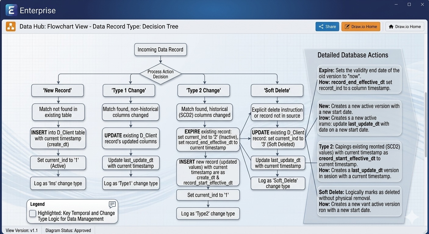 Architecting Slowly Changing Dimensions (SCD Type 1 & Type 2) for Modern Data Platforms